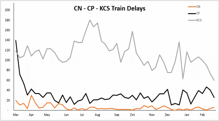 cn-cp-kcs-delays