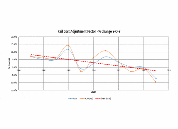rcaf-change-yoy