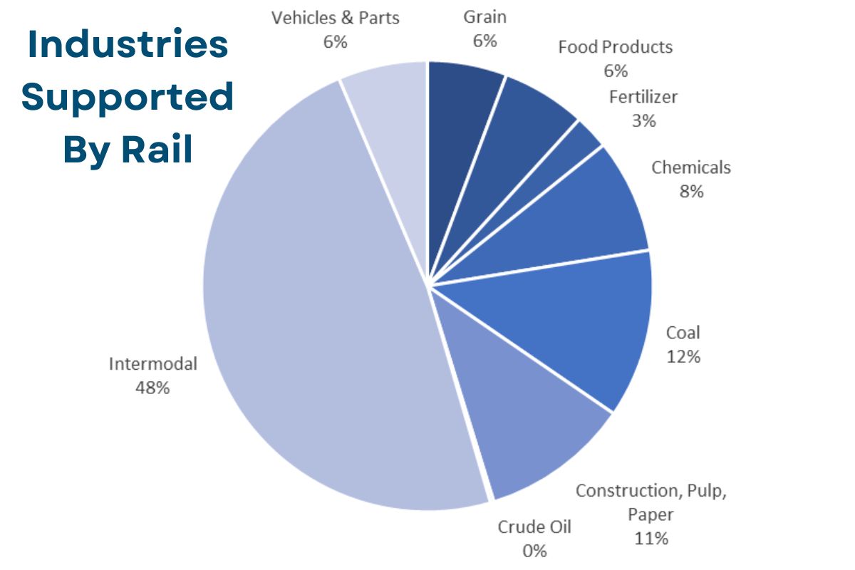 A pie chart infographic showing statistics about the industries supported by freight rail.