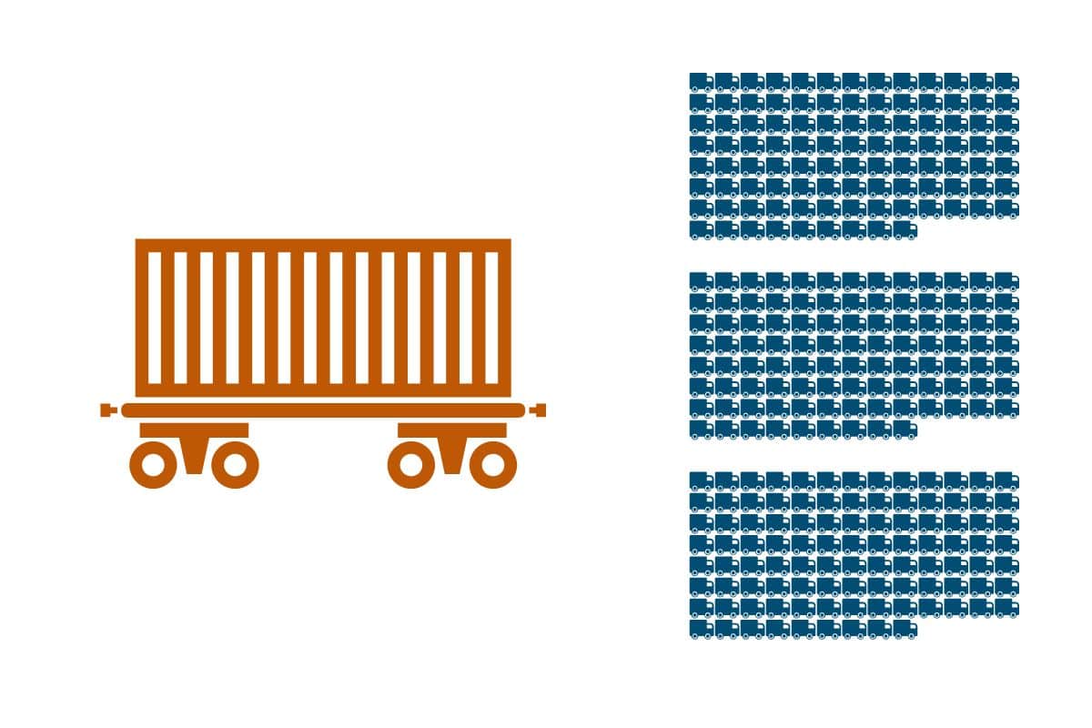 An infographic of a large orange railcar to the left of one hundred small blue trucks, showing how rail is better for the environment than trucks.