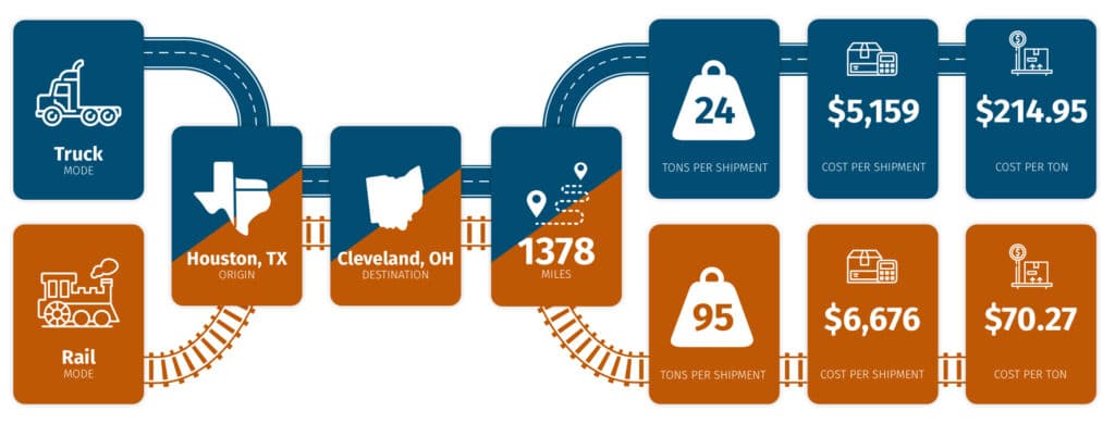 An infographic comparing the cost per ton shipping between freight truck and rail, answering the question, is rail better for the environment than truck.