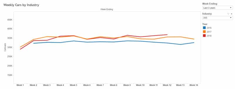 Railcar tracking - weekly volume all railroads