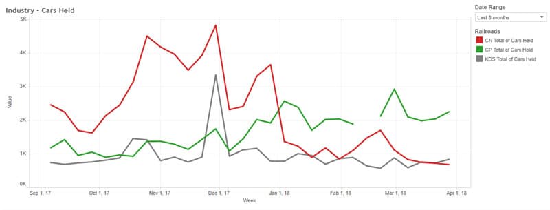 Railcar tracking - CN, CP, KCS railcars held