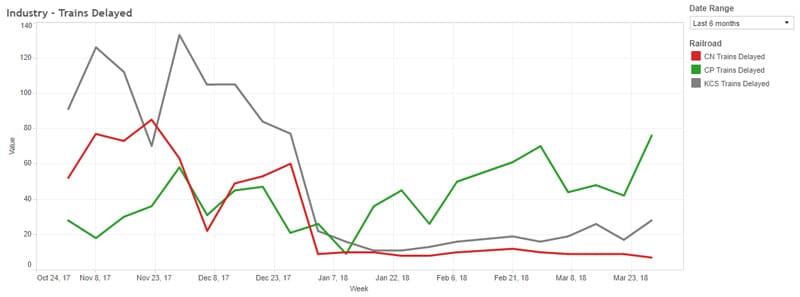 Railcar tracking - CN, CP, and KCS train delays