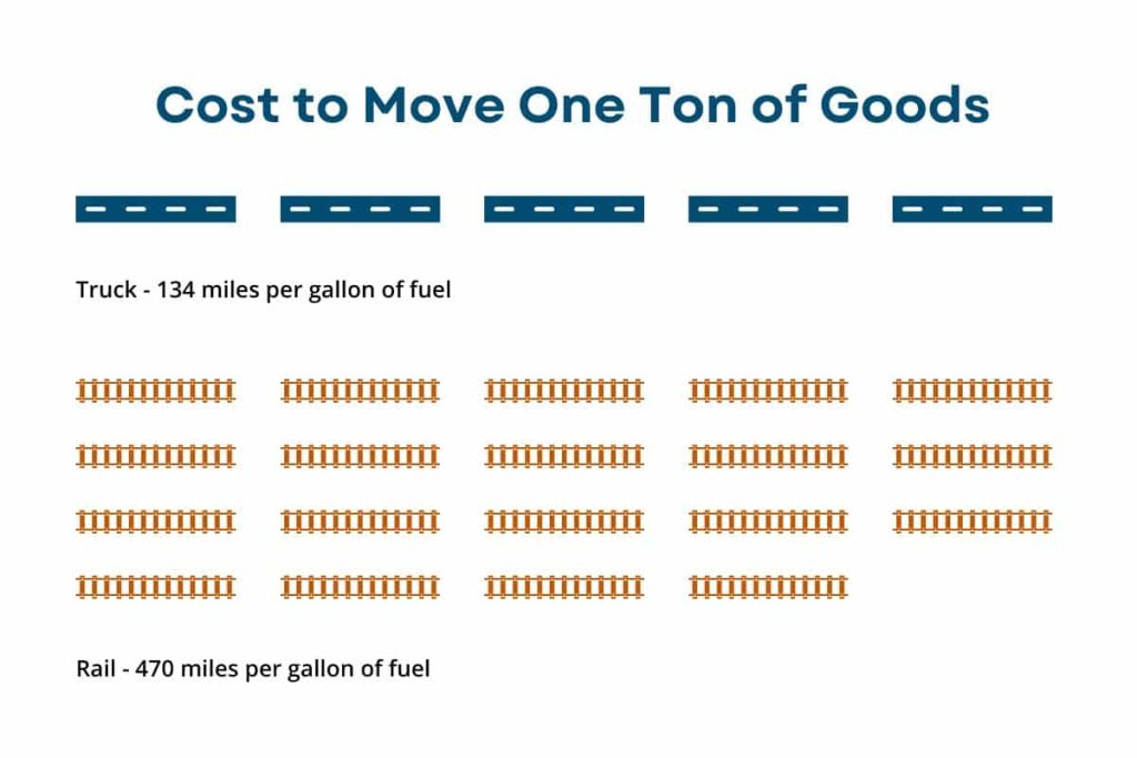 comparing costs of rail vs truck