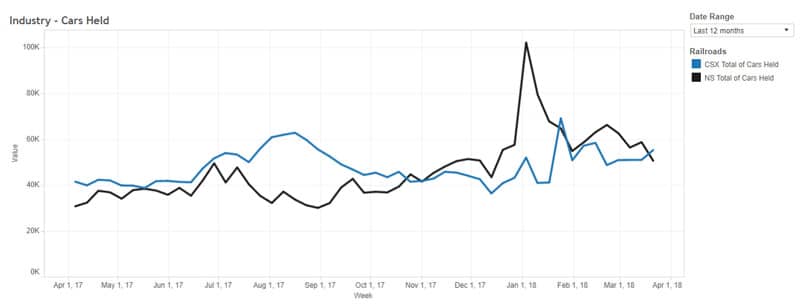 Railcar tracking - CSX and NS railcars held