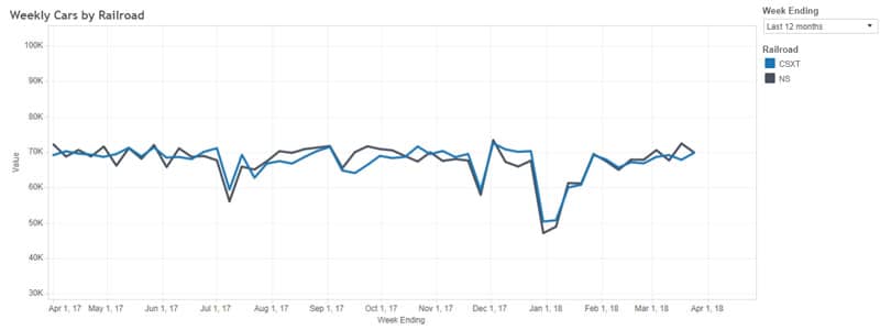Railcar tracking - CSX & NS weekly volume