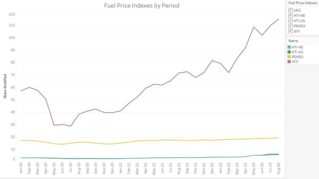 A graph of fuel prices climbing from May 2020 to August 2022.