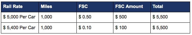 Graph of Rail Fuel Surcharge comparing two Fuel Surcharges and showing the differences.