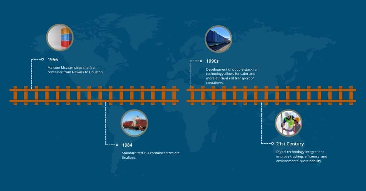 A graphic of a timeline of important moments in the history of the transportation of intermodal freight.