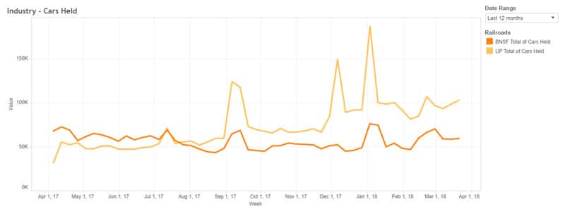 Railcar tracking - UP & BNSF cars held