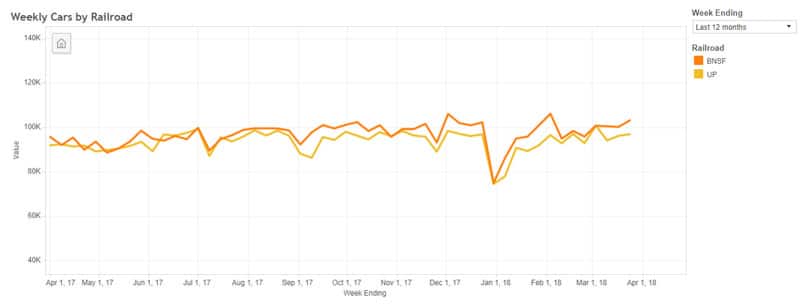 Railcar tracking - BNSF & UP volume