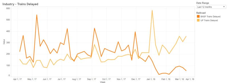 Railcar tracking BNSF UP delays