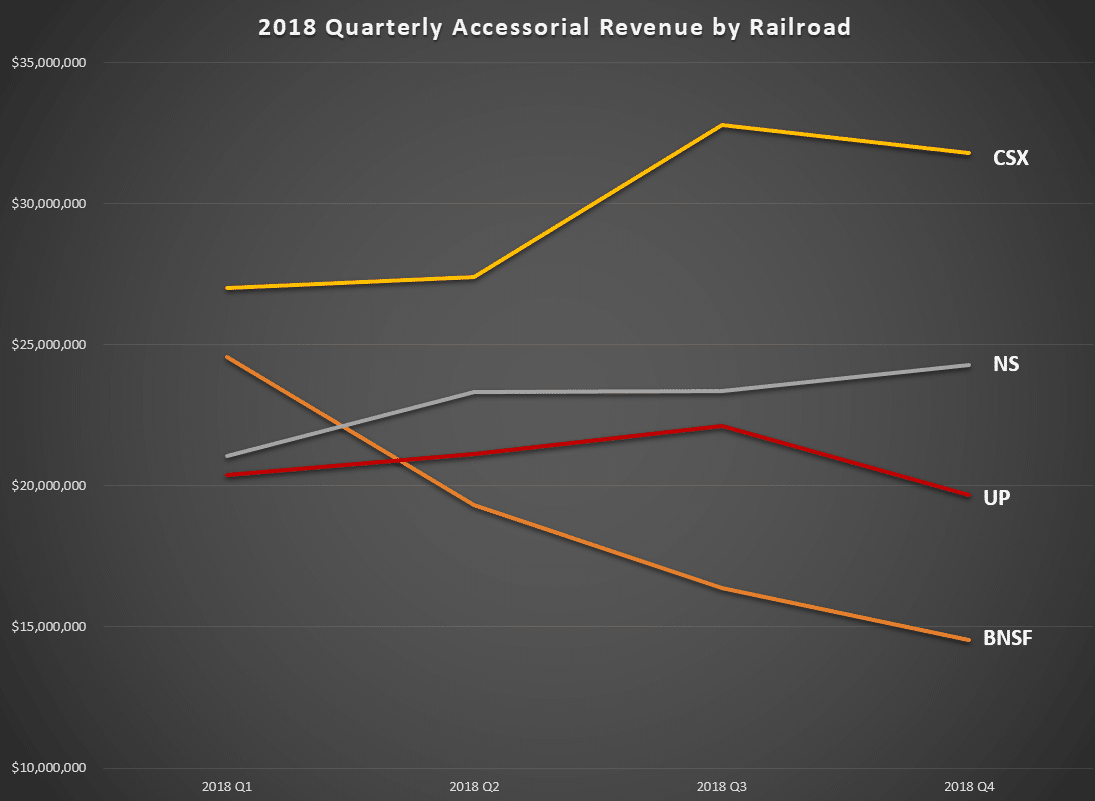 2018 Accessorial Revenue by Railroad