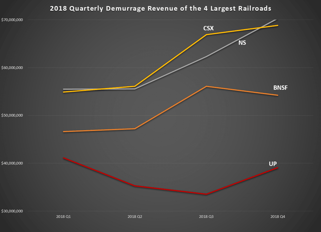2018 Quarterly Demurrage by Railroad
