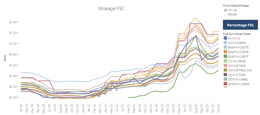 A chart showing railroad mileage fuel surcharge trends over time.