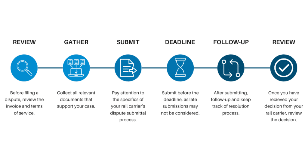 A graphic showing the six stages of submitting a demurrage dispute.
