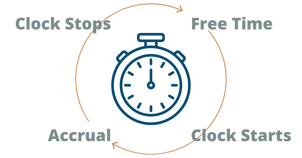 A stopwatch graphic showing the four stages of the Demurrage clock.