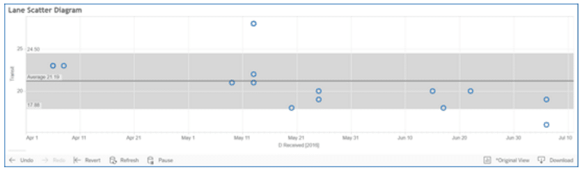 monitoring rail shipment tracking