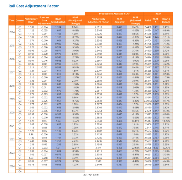 railroad cost indexes - raid cost adjustment factor 2024