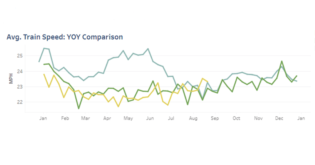 A chart with blue and yellow lines that shows railroad velocity over time.