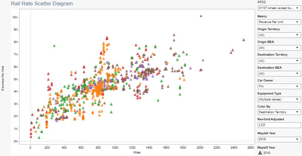 Rail Rate Benchmarking