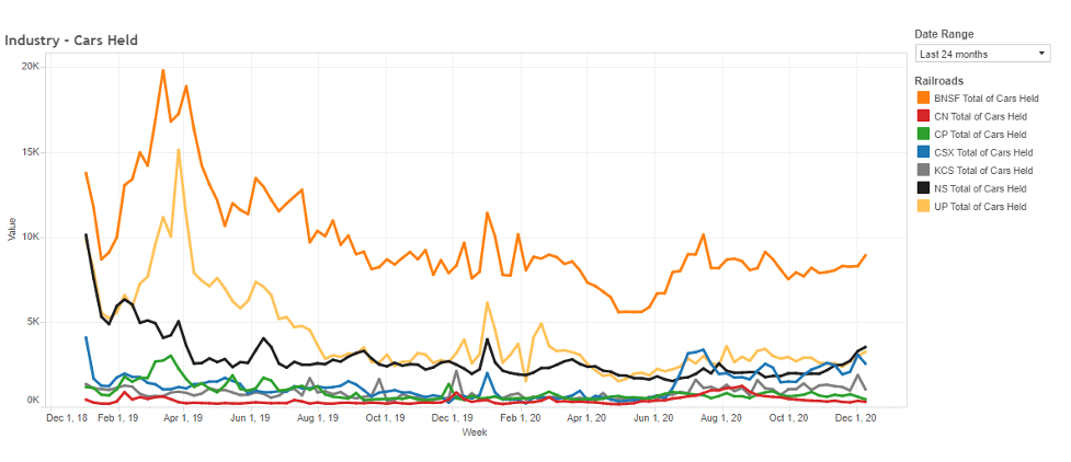 rail industry update 2020 cars held
