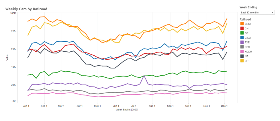 weekly cars by railroad 