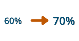 A graphic showing the increase from 60% to 70% for service reliability for reciprocal switching decisions.