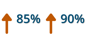 A graphic showing the standards of 85% and 90% for inadequate local service for reciprocal switching decisions.