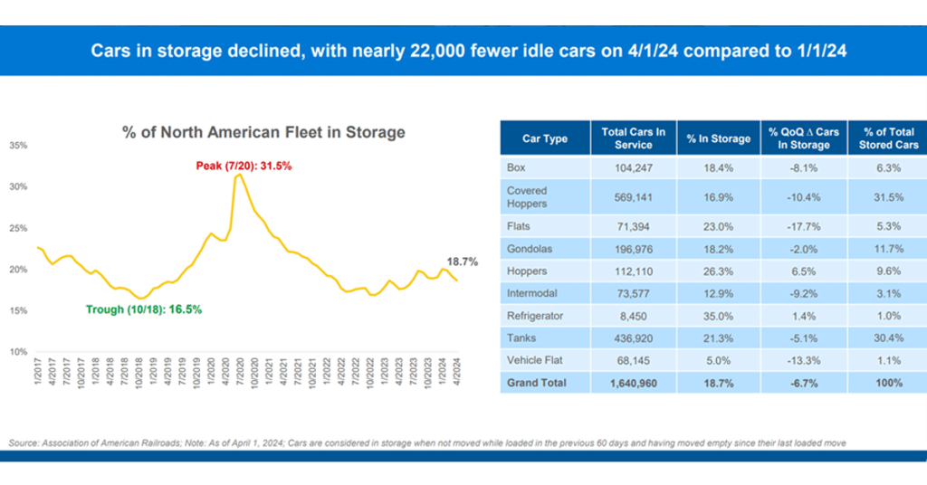 A line and table graph of the decline in car storage.