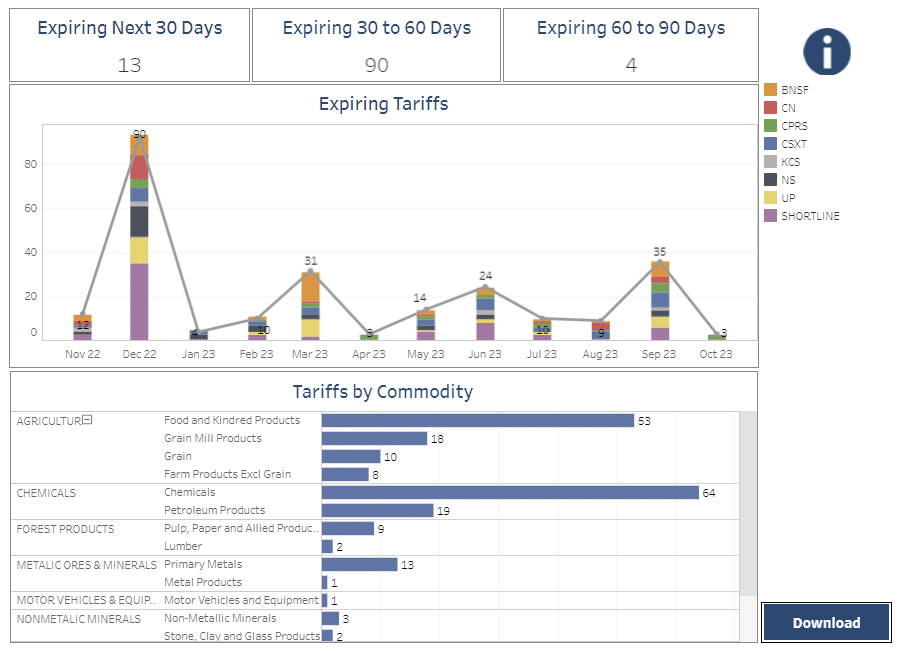 Railroad Data, expiring tariffs and tariffs by commodity, represented in a colorful data dashboard.
