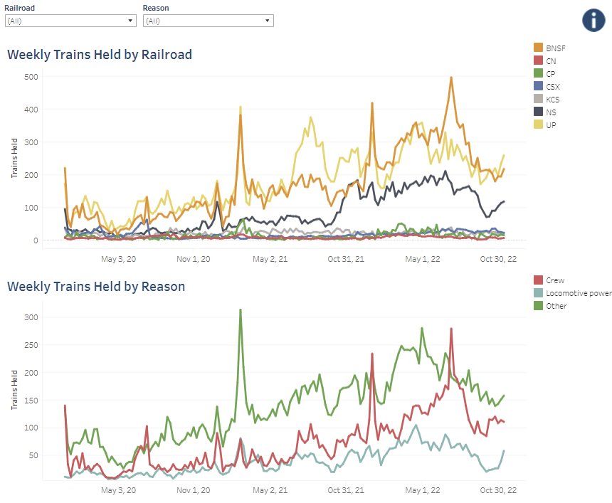 A timeline of Weekly Trains Held by railroad on top of a timeline of Weekly Trains Held by the reason they were held.