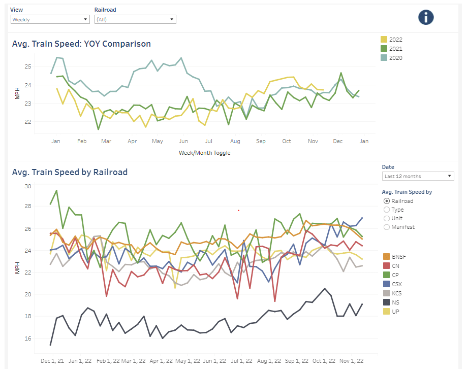 A timeline of average train speed over a timeline of average train speed by railroad.