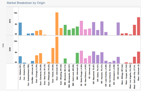 A graph of the market breakdown by origin of North American geographic area.