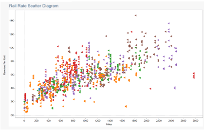 A rail rate scatter diagram that shows rail Revenue Per Unit that is plotted against miles.