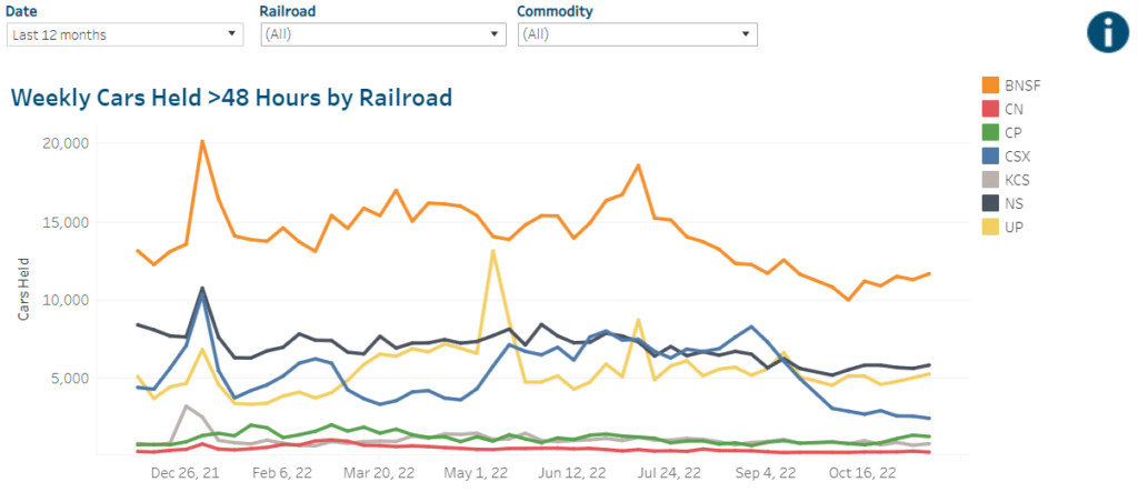 A timeline showcasing railroad weekly cars held.