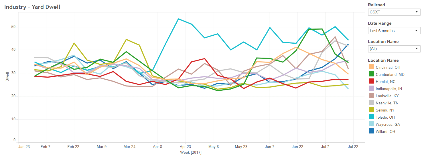 CSX's dwell time at 10 largest yards January to July 2017.
